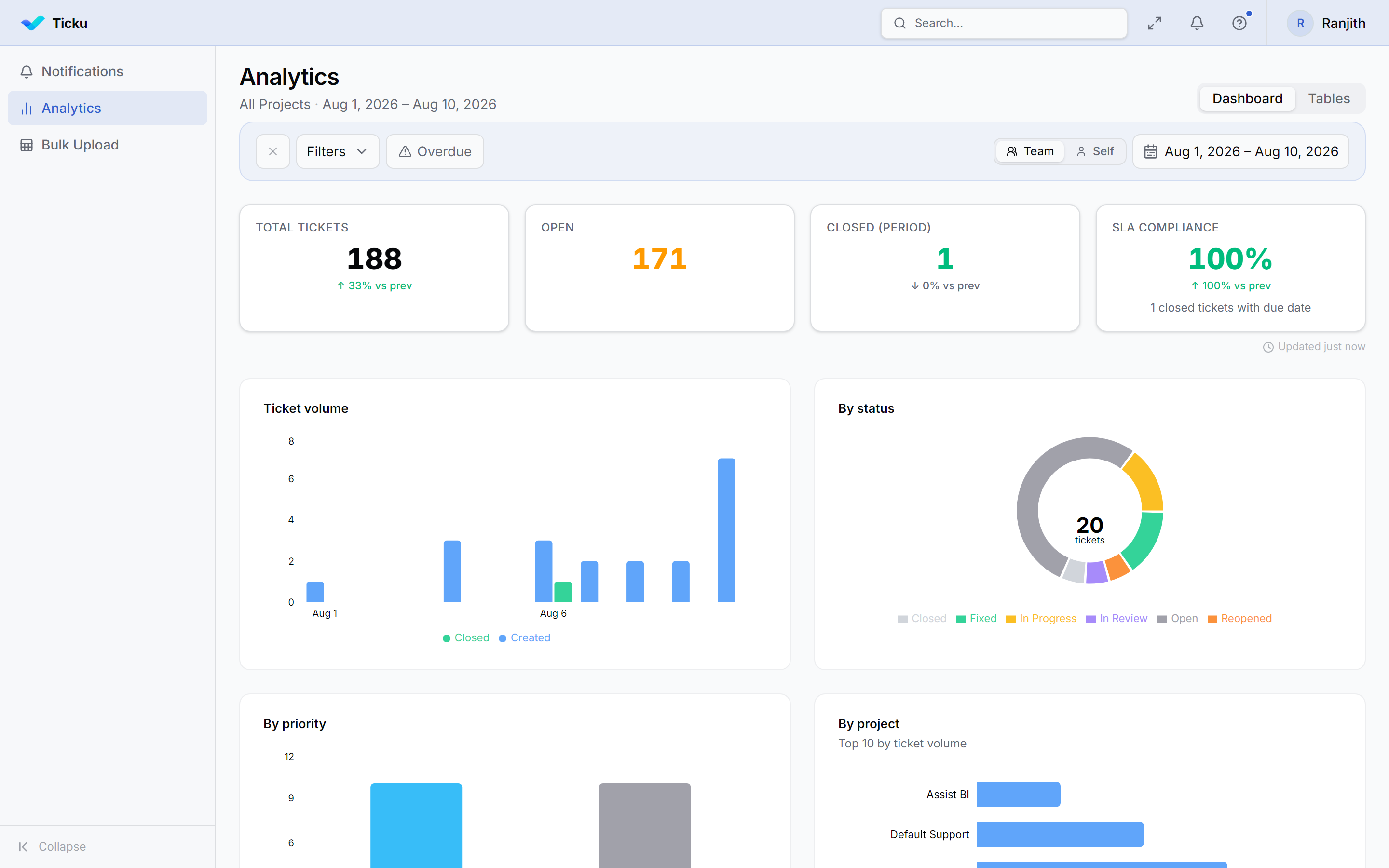 The Analytics dashboard